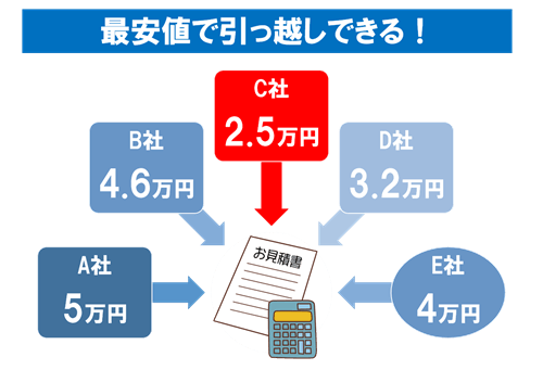 最安値で引っ越しできる！
